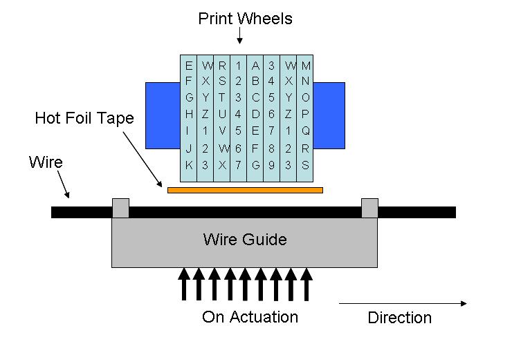 Hot Stamp Printing on Cable Technology Taymer International Inc.