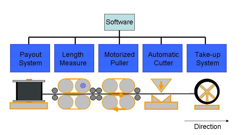 Pull Measure Cut System